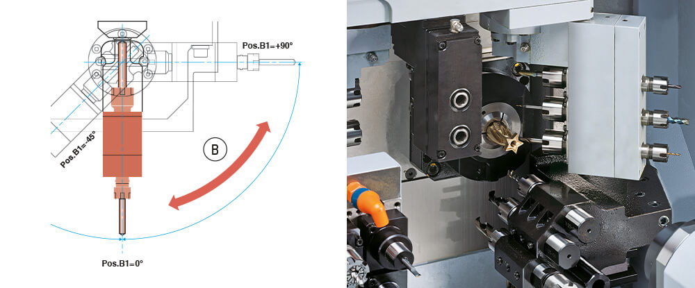 <strong>Arbeitsraum.</strong><br>
Insgesamt stehen mehr als
36 Werkzeuge zur Verfugung, 19 angetrieben, 6 davon auf der programierbaren B-Achse. star_sr20r_iv_e_1_arbeitsraum