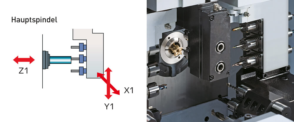 <strong>Außermittige Bearbeitung.</strong><br>
Ist mit vielen, optional erhältlichen Frontalbohrapparaten jederzeit möglich. star_sr20r_iv_e_2_aussermittig