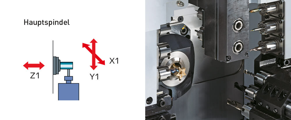 <strong>Querbearbeitung.</strong><br>
8 Werkzeuge zur Querbearbeitung sind im Standard enthalten. star_sr20r_iv_e_3_querbearbeitung