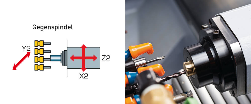 <strong>Angetriebene Werkzeuge Rückseite.</strong><br>
Es stehen verschiedene Werkzeuge
mit Antrieb zur Verfügung.
Auch auf der Gegenspindel ist Querbohren, Querfräsen, Mehrkantschlagen, zylindrische, Polar- und Helical Interpolation möglich star_sr20r_iv_e_6_werkzeuge